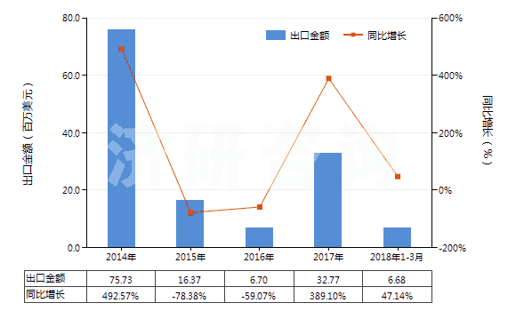 2014-2018年3月中國(guó)辛醇的異構(gòu)體(HS29051690)出口總額及增速統(tǒng)計(jì)